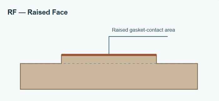 Simplified cross-section of a raised face copper nickel blind flange